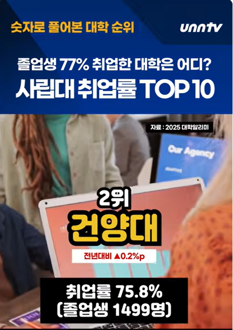 [한국대학신문][숫자로 풀어본 대학 순위] 사립대 취업 전선 ‘지각변동’… 경동대 1위 수성 속 서강대·건양대 반등 성공